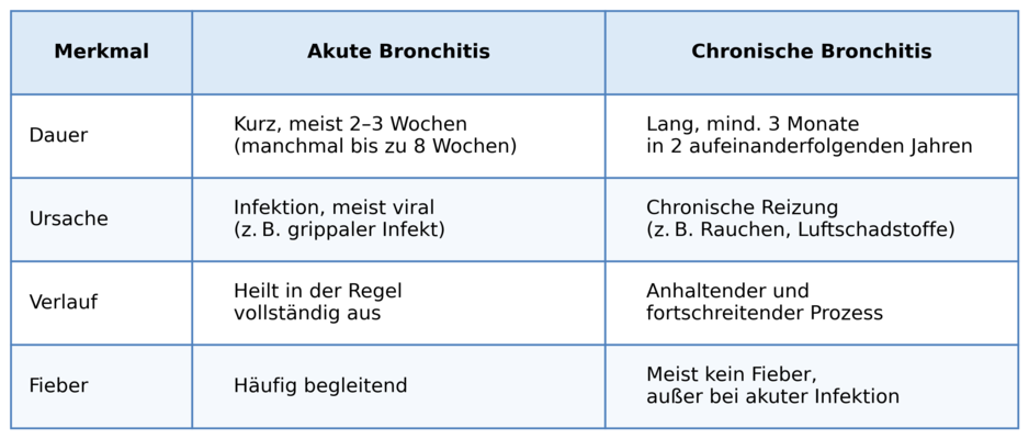 Infobox zu Vergleich akute vs. chronische Bronchitis