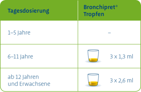 Dosierung Bronchipret Tropfen