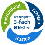 Der Bronchipret 3-fach Effekt